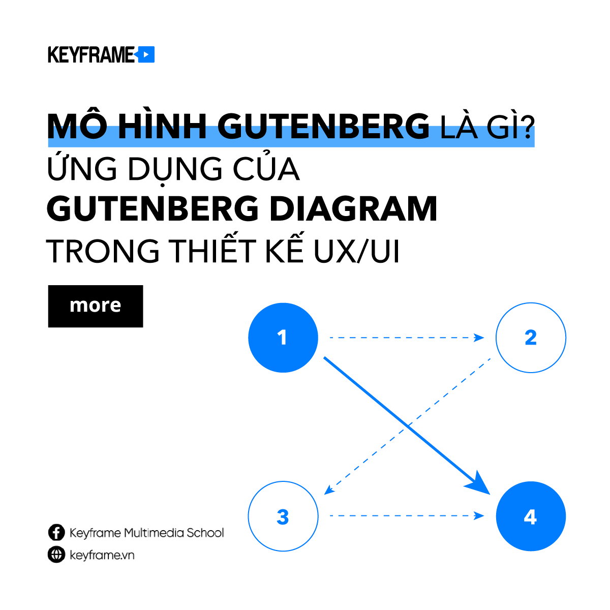 Mô hình Gutenberg là gì? Ứng dụng của Gutenberg Diagram trong thiết kế UX/UI